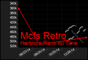 Total Graph of Mcfs Retro