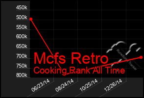 Total Graph of Mcfs Retro