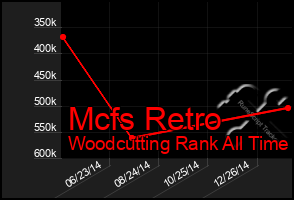 Total Graph of Mcfs Retro