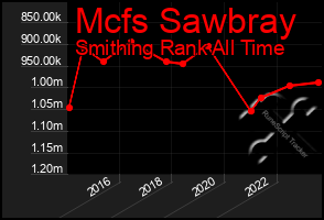 Total Graph of Mcfs Sawbray