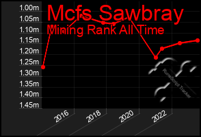 Total Graph of Mcfs Sawbray
