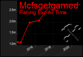 Total Graph of Mcfsgetgamed