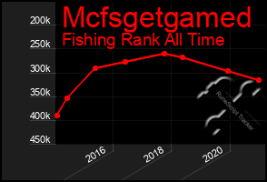 Total Graph of Mcfsgetgamed