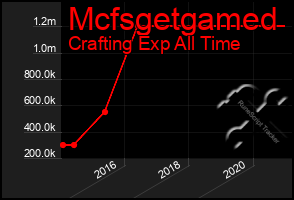 Total Graph of Mcfsgetgamed