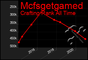 Total Graph of Mcfsgetgamed