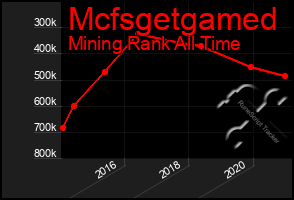 Total Graph of Mcfsgetgamed
