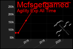 Total Graph of Mcfsgetgamed