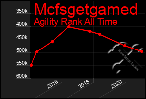 Total Graph of Mcfsgetgamed