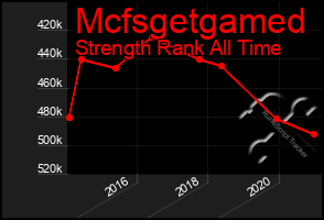 Total Graph of Mcfsgetgamed