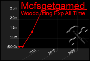 Total Graph of Mcfsgetgamed