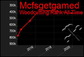 Total Graph of Mcfsgetgamed