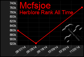 Total Graph of Mcfsjoe