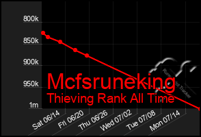 Total Graph of Mcfsruneking