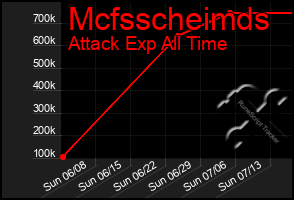 Total Graph of Mcfsscheimds