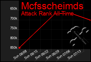 Total Graph of Mcfsscheimds