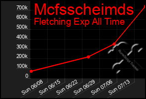 Total Graph of Mcfsscheimds