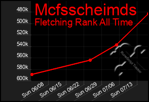 Total Graph of Mcfsscheimds