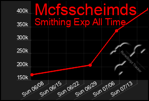 Total Graph of Mcfsscheimds