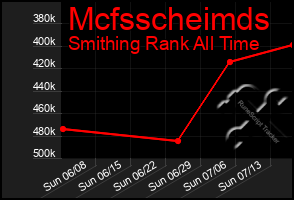 Total Graph of Mcfsscheimds