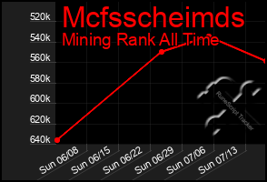 Total Graph of Mcfsscheimds