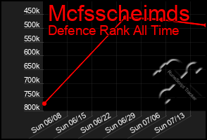Total Graph of Mcfsscheimds