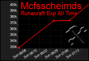 Total Graph of Mcfsscheimds