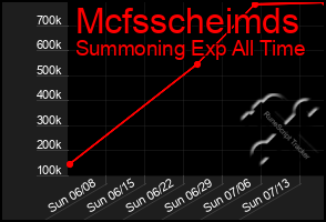 Total Graph of Mcfsscheimds