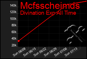 Total Graph of Mcfsscheimds