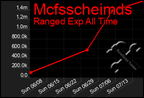 Total Graph of Mcfsscheimds