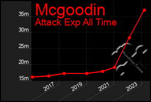 Total Graph of Mcgoodin