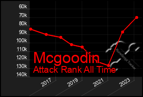 Total Graph of Mcgoodin