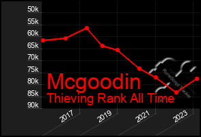 Total Graph of Mcgoodin