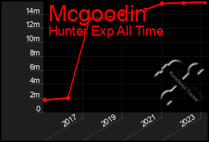 Total Graph of Mcgoodin