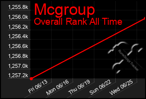 Total Graph of Mcgroup
