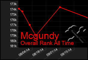 Total Graph of Mcgundy