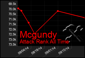 Total Graph of Mcgundy