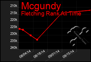 Total Graph of Mcgundy