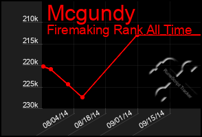 Total Graph of Mcgundy