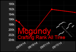 Total Graph of Mcgundy