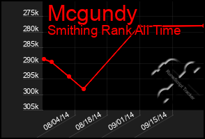 Total Graph of Mcgundy