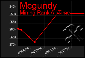 Total Graph of Mcgundy