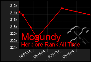 Total Graph of Mcgundy