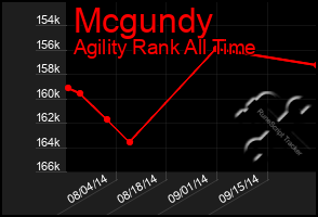 Total Graph of Mcgundy