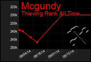 Total Graph of Mcgundy