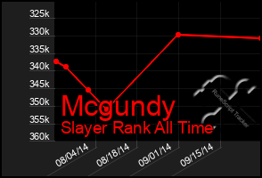 Total Graph of Mcgundy