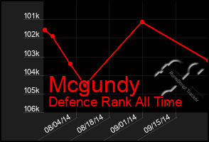 Total Graph of Mcgundy