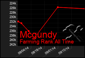 Total Graph of Mcgundy