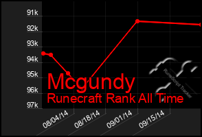 Total Graph of Mcgundy