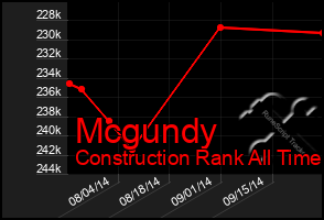 Total Graph of Mcgundy