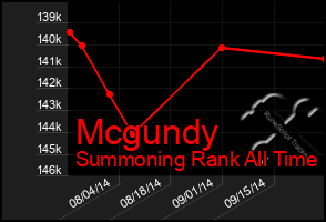 Total Graph of Mcgundy